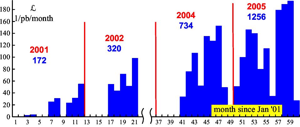 5 mrad Residual laboratory momentum of φ: p φ ~ 13 MeV/c Cross section for φ production @ peak: σ