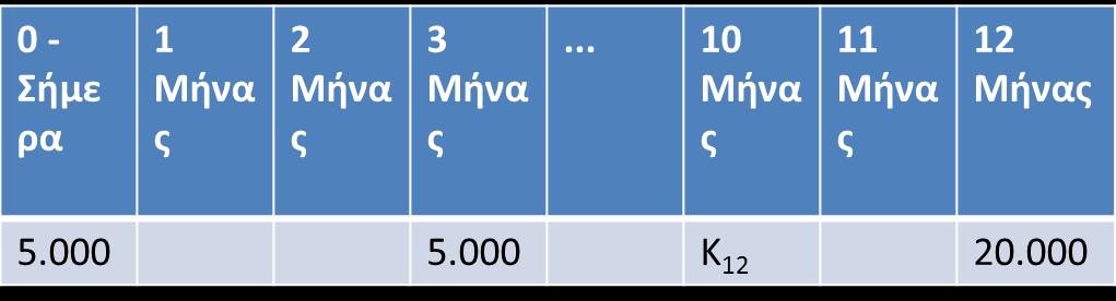 Παράδειγμα 5 (2) Λύση Πίνακας 1. Λύση Παραδείγματος 5 Τα 20.000 ευρώ του χρέους θα πρέπει να είναι ίσα με το ποσό τον 5.000 ευρώ, που θα καταβληθεί σήμερα. συν τις 5.