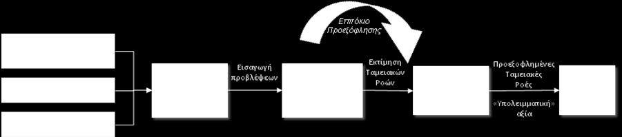 προέρχονται από τη λειτουργία της επιχείρησης υπολογίζονται ως η διαφορά μεταξύ των ταμειακών εισροών μείον της ταμειακές εκροές έχοντας λάβει υπόψη τις εκροές που αφορούν στην πληρωμή φόρου, στη