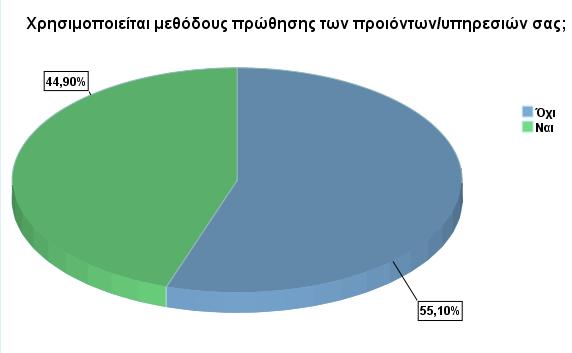 Διάγραμμα 29: Χρήση μεθόδων προώθησης Ωστόσο, αρκετές επιχειρήσεις έχουν υιοθετήσει σύγχρονες πρακτικές προώθησης.