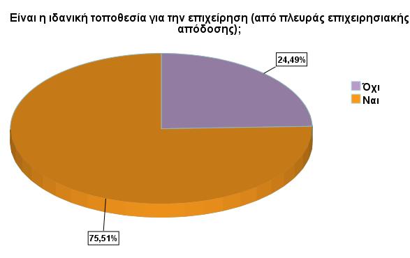 Αξιοσημείωτο είναι δε το γεγονός ότι πάνω από 75% των επιχειρηματιών θεωρεί την περιοχή της Κόνιτσας ως ιδανική από πλευρά επιχειρησιακής απόδοσης, παρά τις τρομερές δυσκολίες που κατά καιρούς