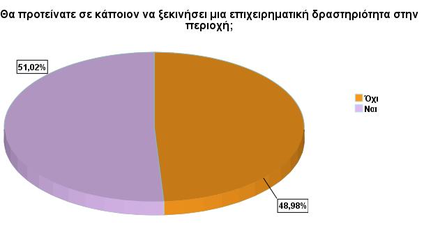 Διάγραμμα 31: Τοποθεσία Στην ερώτηση που τέθηκε στους επιχειρηματίες αναφορικά με το εάν θα πρότειναν σε κάποιον να ξεκινήσει μια επιχειρηματική δραστηριότητα στην περιοχή οι απόψεις διίστανται