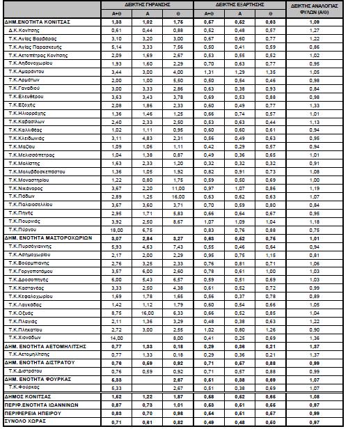 Πίνακας 5: Πληθυσμιακοί Δείκτες (απογραφή