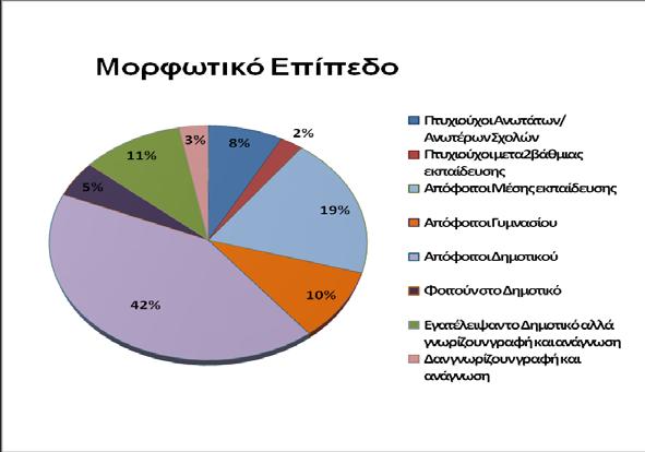 Διάγραμμα 3: Μορφωτικό επίπεδο (Πηγή ΕΛ.ΣΤΑΤ, Απογραφή 2001-Ίδια Επεξεργασία) 3.5.2. Ευάλωτες κοινωνικές ομάδες Στην περιοχή, αρκετά υψηλό φαίνεται να είναι το ποσοστό των ιδιαίτερων κοινωνικών ομάδων.