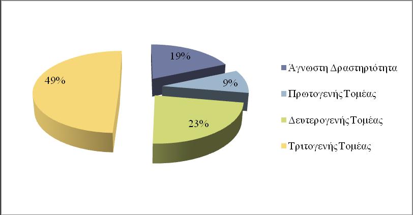 Σύμφωνα με στοιχεία της Ελληνικής Στατιστικής Αρχής στα μητρώα επιχειρήσεων, για το έτος 2007, είναι καταγεγραμμένες 632 επιχειρήσεις.