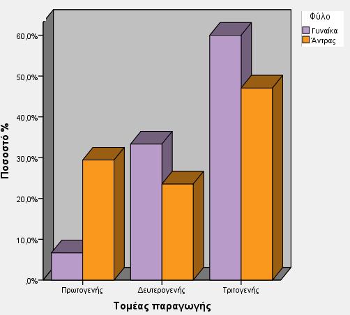 απασχολείται πάνω από το 30% των ανδρών. Η πλειοψηφία των γυναικών δραστηριοποιείται στον τριτογενή τομέα παραγωγής σε ποσοστό περίπου 60% (Διάγραμμα 9).