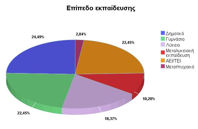 άτομο είναι κάτοχος μεταπτυχιακού διπλώματος. Το επίπεδο εκπαίδευσης δε φαίνεται να έχει σημαντικές διαφοροποιήσεις ανά τομέα παραγωγικής δραστηριότητας (Διάγραμμα 11).