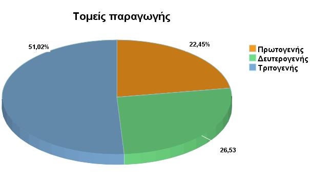 Διάγραμμα 12: Τομείς παραγωγικής δραστηριότητας Νομική Μορφή Οι Harhoff et al, (1998) θεωρούν ότι η νομική μορφή μιας επιχείρησης επηρεάζει την αποδοτικότητά της και με εμπειρικά δεδομένα από τη