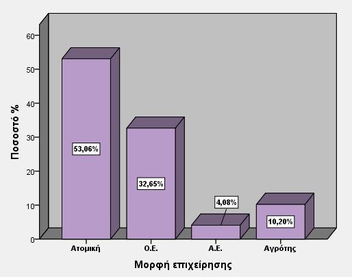 λπ.). Όπως φαίνεται και στο Διάγραμμα που ακολουθεί, οι περισσότερες επιχειρήσεις του δείγματος, έχουν την μορφή ατομικής επιχείρησης (53,1%), αρκετές είναι ομόρρυθμες εταιρίες (32,7%), ενώ μόνο δύο
