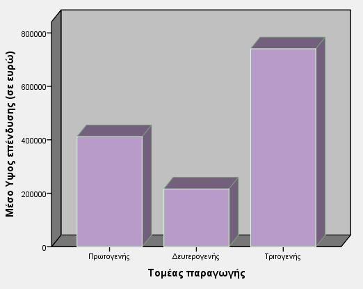 Το κόστος επένδυσης και στο δευτερογενή τομέα για τις μικρές μεταποιητικές μονάδες κυμαίνεται περί τα 50.000 ευρώ,