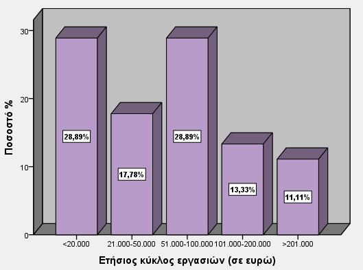 Κύκλος Εργασιών Ο κύκλος εργασιών των επιχειρήσεων επίσης διαφέρει σημαντικά και παρουσιάζει μεγάλο εύρος. Από την έρευνα καταγράφηκαν επιχειρήσεις με κύκλο εργασιών μόλις 4.