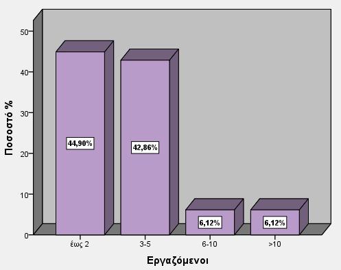 εργαζόμενους είναι Έλληνες, ενώ οι αλλοδαποί είναι ελάχιστοι και απασχολούνται κυρίως σε γεωργικές και κτηνοτροφικές εργασίες.