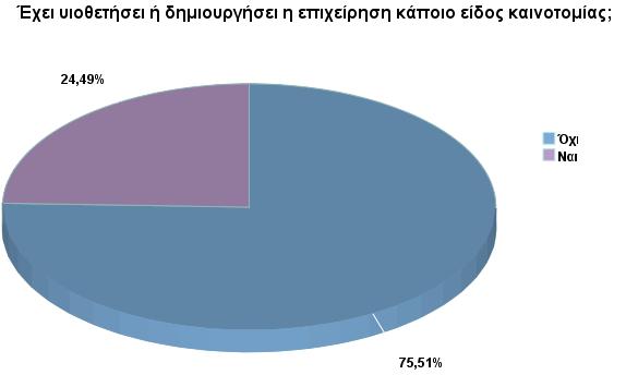 Διάγραμμα 23: Καινοτομία Από τους παραπάνω που απαντούν θετικά, το 80% δηλώνει ότι έχει εισάγει ένα νέο προϊόν /υπηρεσία (πρωτοεμφανιζόμενο στην περιοχή), ένας μόνο επιχειρηματίας