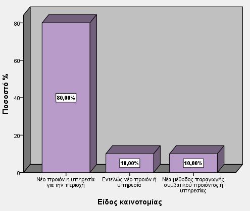 Διάγραμμα 24: Είδος καινοτομίας Εξετάζοντας την εισαγωγή καινοτομίας ανά τομέα παραγωγής παρατηρείται ότι οι περισσότερες από τις επιχειρήσεις που έχουν εισάγει κάποιου είδους