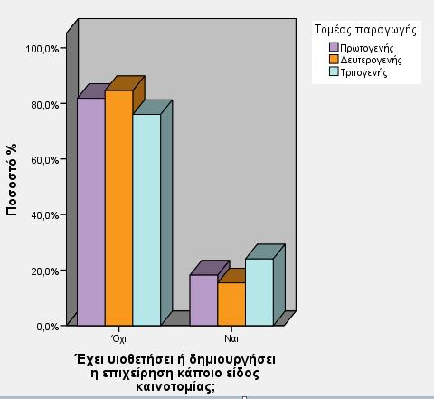 4.5.4. Στοιχεία Οργάνωσης Διάγραμμα 25: Καινοτομία ανά Τομέα Παραγωγής Αναφορικά με τα ζητήματα οργάνωσης και λειτουργίας της επιχείρησης, το 57% των επιχειρηματιών θεωρεί ότι η επιχείρησή τους δε