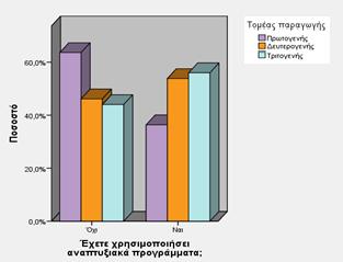 Διάγραμμα 27: Αναπτυξιακά Προγράμματα ανά Τομέα Παραγωγής Αναφορικά με τη δυνατότητα καθετοποίησης στην παραγωγή, το 35% περίπου του δείγματος θεωρεί ότι μπορεί να υπάρξει καθετοποίηση εάν προϋπάρξει