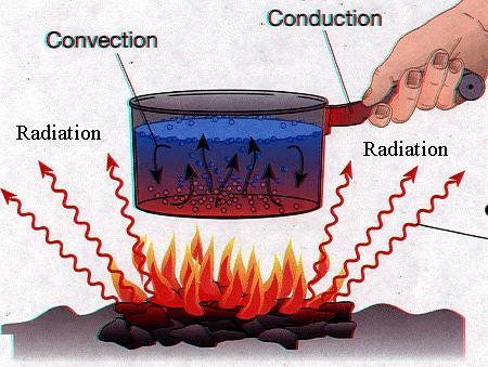 όπου: Q: η ποσότητα της θερμότητας η οποία μεταβιβάζεται από τον αέρα στην επιφάνεια του υλικού, όταν Τ L >Τ Ο σε βατώρες (W*h) Α: ο συντελεστής θερμικής μεταβίβασης μεταξύ της επιφάνειας του υλικού