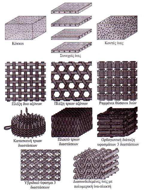Στο παρακάτω σχήμα φαίνεται η κατάταξη των σύνθετων υλικών ανάλογα με την γεωμετρία τους. Σχήμα 17.