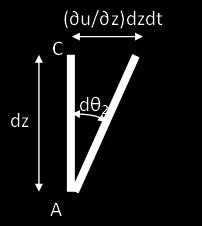 1.2 Αστρόβιλη Ροή - συνέχεια Παρομοίως η στροφή της στοιχειώδους γραμμή AC μετά από χρόνο δt δίνεται από: dzdt dz dθ 2 = = dt dθ 2 dt Η μέση στροβιλότητα (Ω)