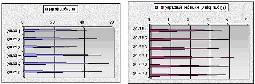 Oxidabilitatea apei are concentratii peste limita maxima admisa la toate cele 6 surse de apa analizate cu o medie de 3,91± 0,895 (fig. 36). Fig. 35.