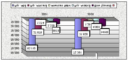Fig. 42. Valori ale incidentei în functie de vârsta, rasa si etnie în SUA în anul 2008 comparativ cu anul 2001 (cazuri milion/populatie). 8.