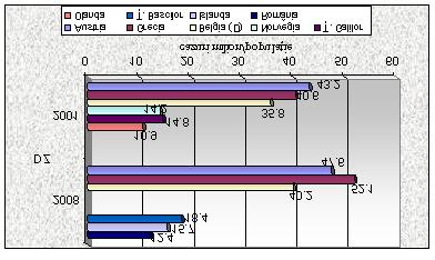 incidenta DZ, ca prima cauza de ICRT, a crescut în perioada 2001-2008 [85,86]. Fig. 43. Incidenta DZ în Europa (2001, 2008).