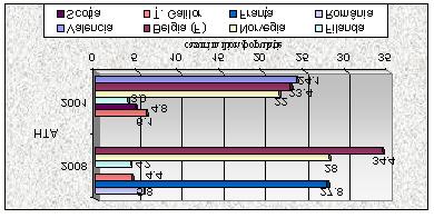 Fig. 44. Incidenta HTA în Europa (2001, 2008). Afectiuni cronice renale Afectiunile cronice renale (ACR) - glomerulonefrita, boala chistica renala, pielonefrita etc.