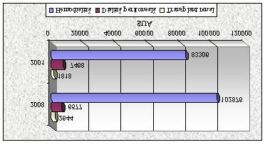 Prin TR cele mai multe cazuri tratate au fost la grupa de vârsta 45-60 ani de 1 283