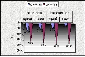 5.2.2.9 Receptivitate la agenti infectiosi (fig. 26): Lotul de studiu: Crescuta: barbati-29,5%, femei-24,5%; obisnuita: barbati-70,5%, femei-75,5%.