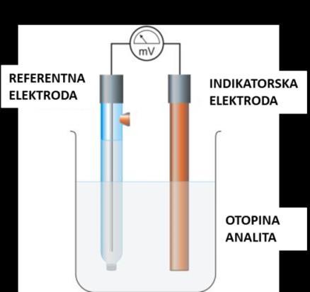 4. ELEKTROANALITIČKE METODE - POTENCIOMETRIJSKA TITRACIJA 68 4.