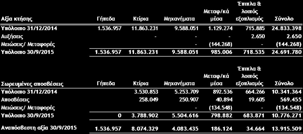 Οι λογιστικές εκτιμήσεις και κρίσεις της Διοίκησης που λήφθηκαν υπόψη κατά την κατάρτιση των Οικονομικών Καταστάσεων της 30ης Σεπτεμβρίου 2015 είναι ίδιες με εκείνες που λήφθηκαν υπόψη κατά την