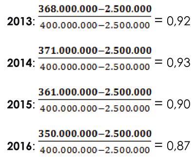 1,00 2012 1,00 2013 0,40 2014 0,40 2015 0,40 2016 0,68 Max 403.000 Min 25.