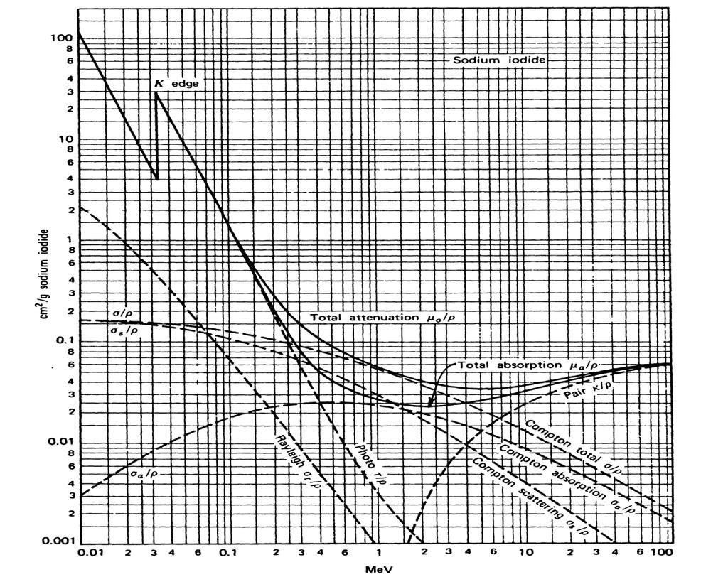 Η πιθανότητα να γίνει η κάθε αλληλεπίδραση εξαρτάται από τις τιμές που παίρνει ο συντελεστής απορρόφησης για κάθε αλληλεπίδραση και εξαρτάται από τις ενέργειες της ακτινοβολίας γ όπως φαίνεται στο