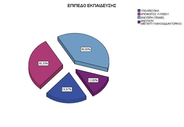 19,7 % το δείγμα μας είχε λάβει την υποχρεωτική εκπαίδευση και ένα ποσοστό της τάξεως του 30,3 δήλωσε ότι είναι απόφοιτος λυκείου. Γράφημα 6.