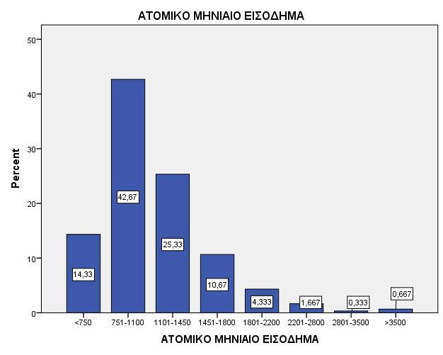 Γράφημα 6.