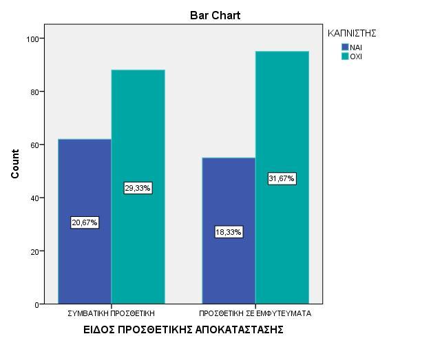 εμφυτεύματα έναντι 29,33% οι οποίοι φέρουν κάποια συμβατική προσθετική στη στοματική τους κοιλότητα. Γράφημα 6.