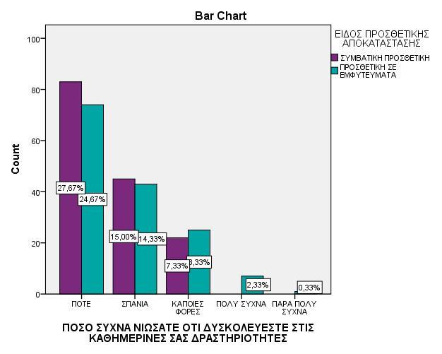 Γράφημα 6.33 Αντιπροσωπευτικά ποσοστά (%) των ερωτηθέντων στην ερώτηση Πόσο συχνά νιώσατε ότι δυσκολεύεστε στις καθημερινές σας δραστηριότητες ανά είδος προσθετικής αποκατάστασης Γράφημα 6.