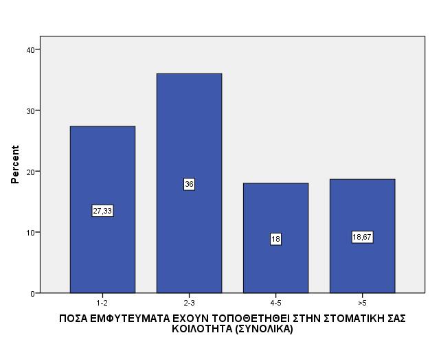 κοιλότητα 1-2 οδοντικό εμφύτευμα, το 36% έχουν τοποθετήσει από 2 έως 3, το 18% δηλώνει πως του έχουν τοποθετηθεί από 4 έως και 5 και ένα ποσοστό 18,67% ένα μικρότερο έχει στην στοματική του κοιλότητα