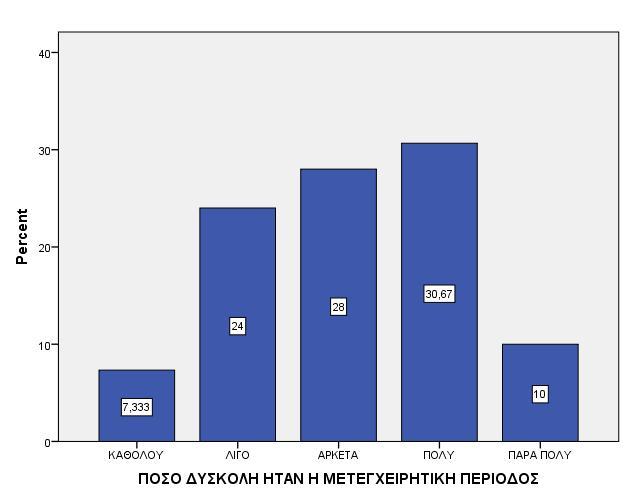 απάντησε «πολύ» και το 20,67% «πάρα πολύ». Στο μεγαλύτερο ποσοστό των ασθενών αξιολογούν τη χειρουργική διαδικασία τοποθέτησης των εμφυτευμάτων ως πολύ δύσκολη.