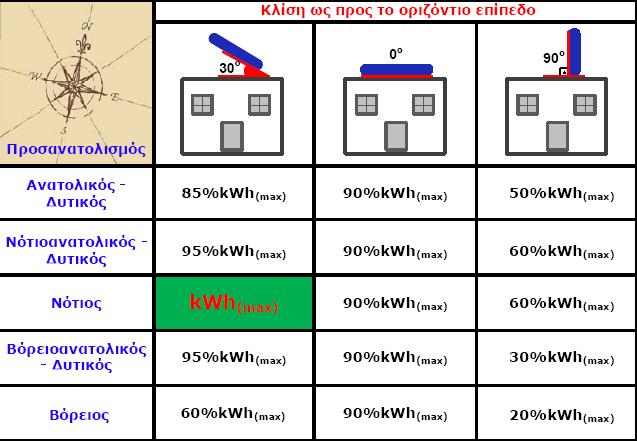 αθηηλνβνιία (kwh/m 2 /εηνο) ζην επίπεδν ησλ ειηαθψλ πιαηζίσλ ελφο θηεξηαθνχ ΦΒ