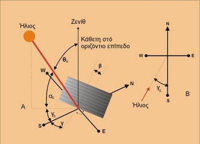 σ: ε σξηαία γσλία,δειαδή ε γσληαθή κεηαηφπηζε ηνπ Ήιηνπ αλαηνιηθά ή δπηηθά ηνπ ηνπηθνχ κεζεκβξηλνχ, ιφγσ πεξηζηξνθήο ηεο γεο πεξί ηνλ άμνλα ηεο θαηά 15 ν αλά ψξα.