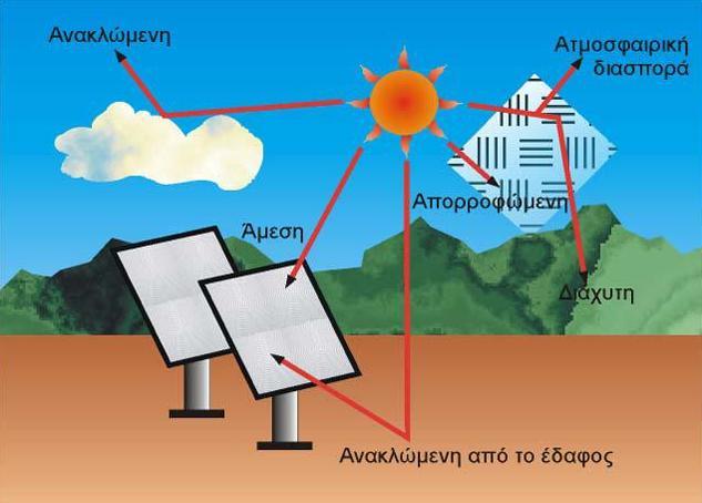σήμα 2.3 - Σν ειηαθφ θσο πνπ θηάλεη ζηελ επηθάλεηα ηεο γεο, απνηειείηαη απφ δπν ζπληζηψζεο.