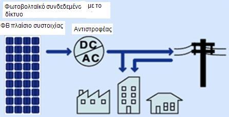σήμα 4.2 - Φσηνβνιηατθφ ζχζηεκα ζπλδεδεκέλν κε ην δίθηπν ην νπνίν πξψηα ηξνθνδνηεί νηθηαθνχο θαηαλαισηέο 4.