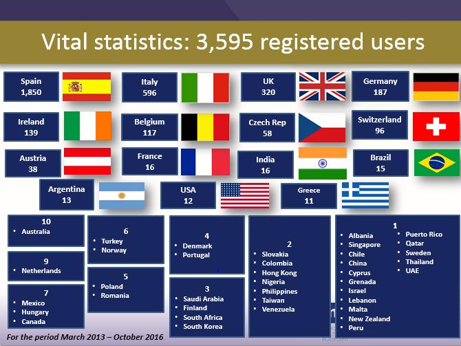 4,200 Registration countries