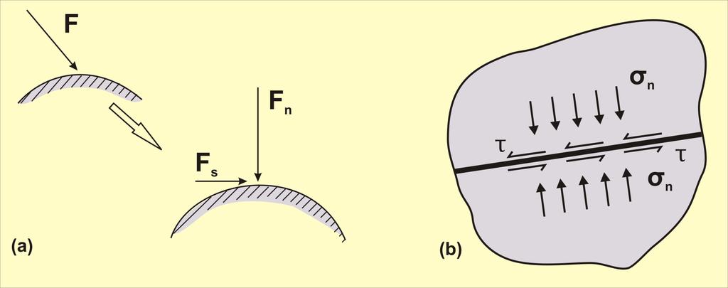 Διατµητικές τάσεις Διατµητική τάση (τ): Η τάση που ασκείται εφαπτοµενικά