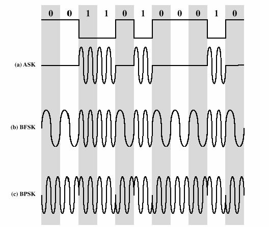 Analogne odcije Digialni odlacioni pospci I ovo slčaj je nosilac je sinsoidalan, ali je odlišći signal digialan.