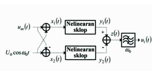 Balansni nelinearni odlaor Karakerisika laz izlaz je daa sa y a + ax a x ( ) ( ) ( ) + Signal na laz filar propsnik opsega česanosi je ( ) + 4a ( ) a cosω Dok na izlaz filera iao AM-DSB signal ( ) 4a
