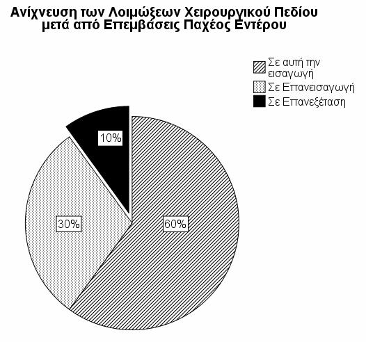 ΑΣΚΗΣΗ 8 Παραγωγή και Επεξεργασία Βασικών Στατιστικών Διαγραμμάτων (Pie, Simple Bar, Clustered Bar, Histogram, Chart