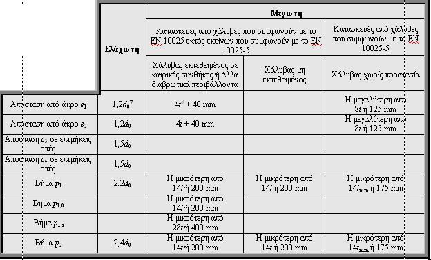 Όρια αποστάσεων