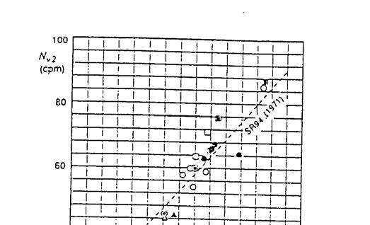doc σελίδα /4 Σχήμα 4α,β: Ιδιοσυχνότητες καμπτικής ταλάντσης κόμβν κατα